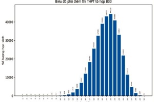 Phổ điểm khối B 2024 Thi tốt nghiệp THPT